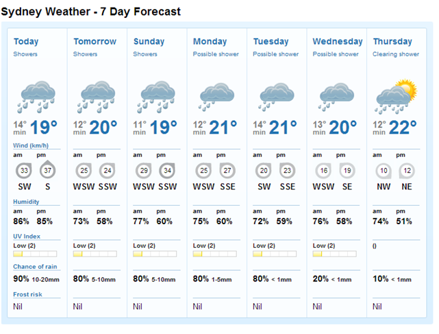 7 day forecast sydney