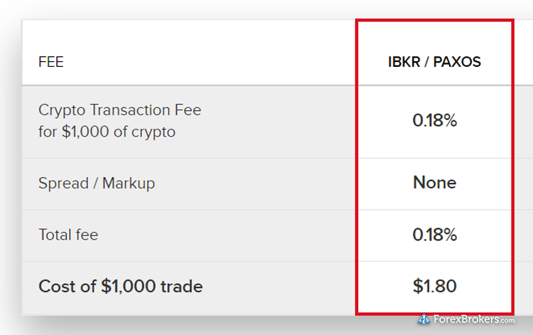 ibkr fees