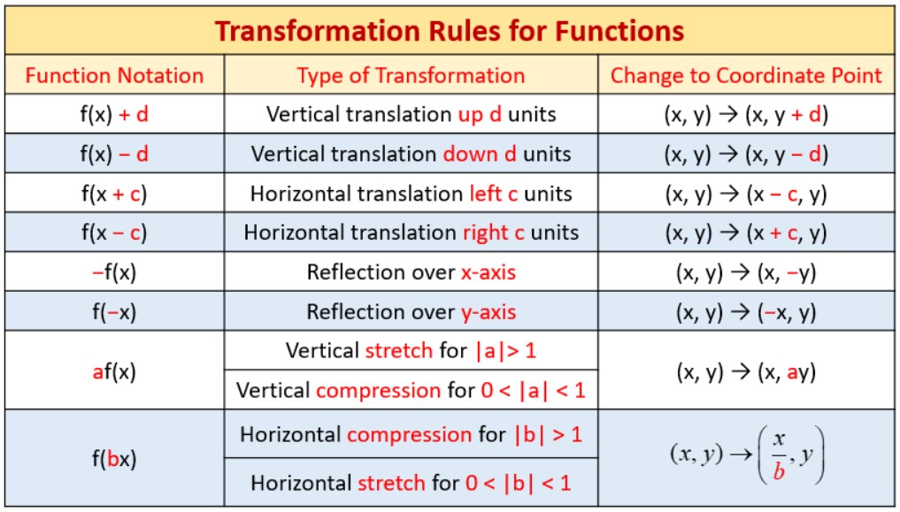 graph transformations calculator