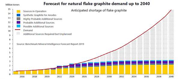 best asx graphite stocks