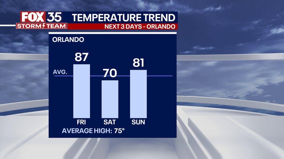 15 day weather forecast for orlando florida