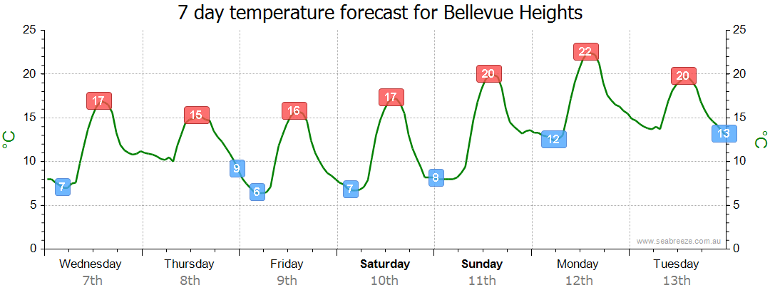 bellevue heights weather