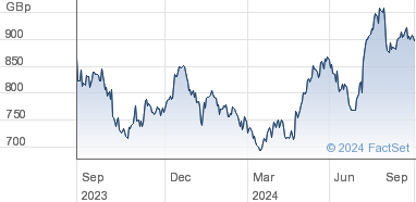 travis perkins share price today