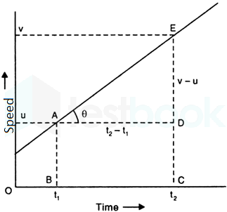 slope of at graph gives