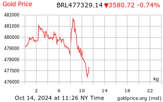 gold price per kilo in usa