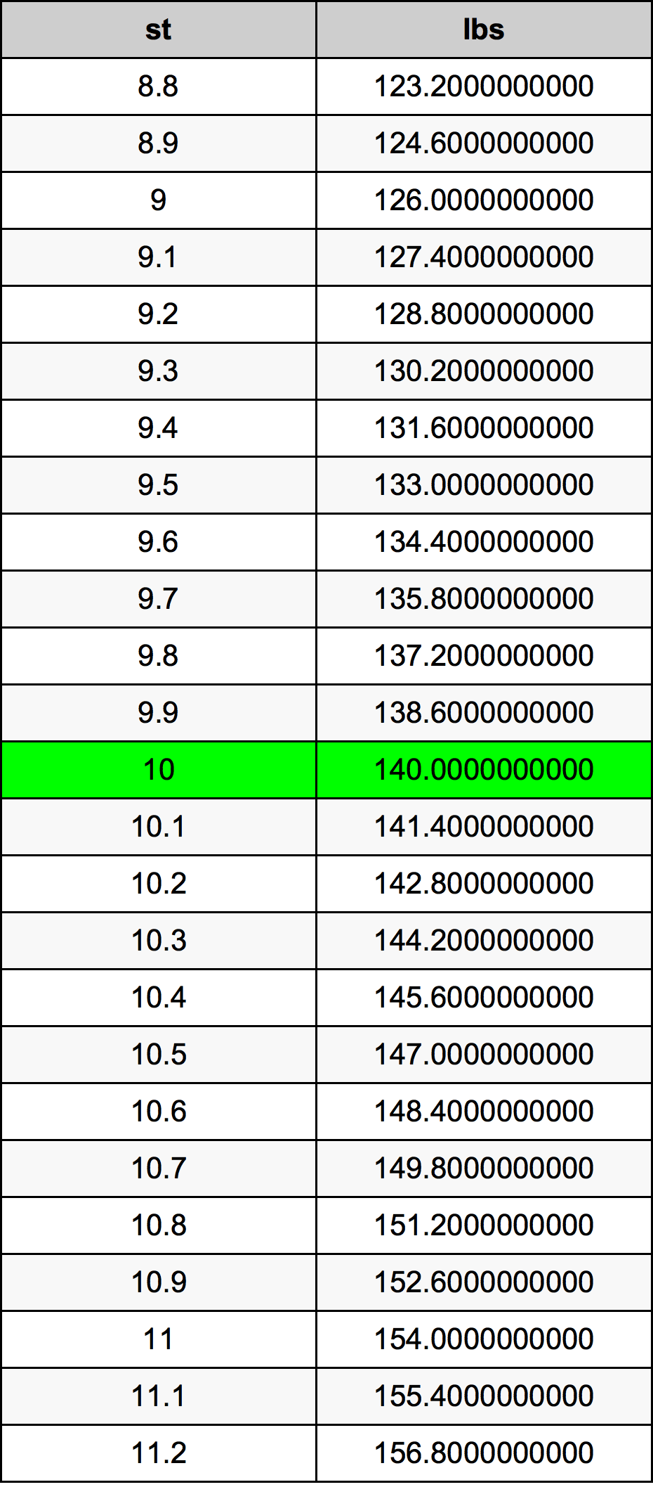 10 stone converted to pounds