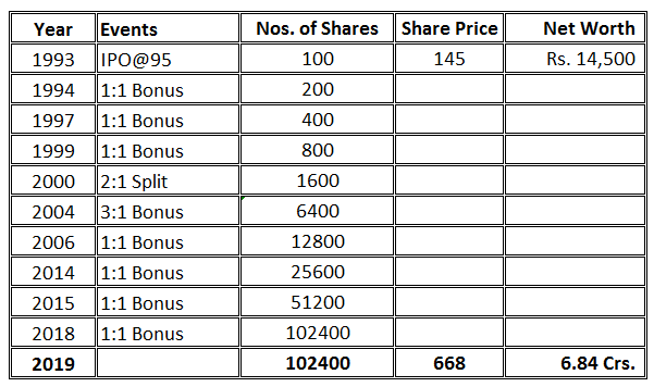 infosys share price bonus history