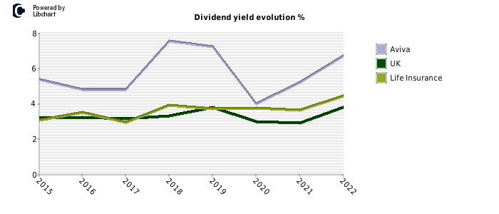 aviva dividend timetable