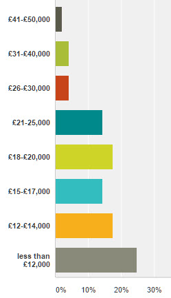 real estate agent salary london