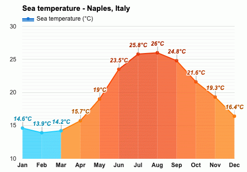 naples italy weather