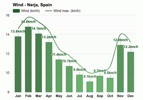 nerja spain weather april