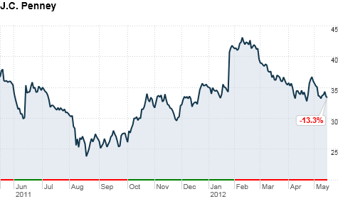 jcp stock price chart