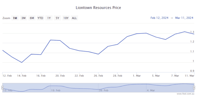 liontown share price