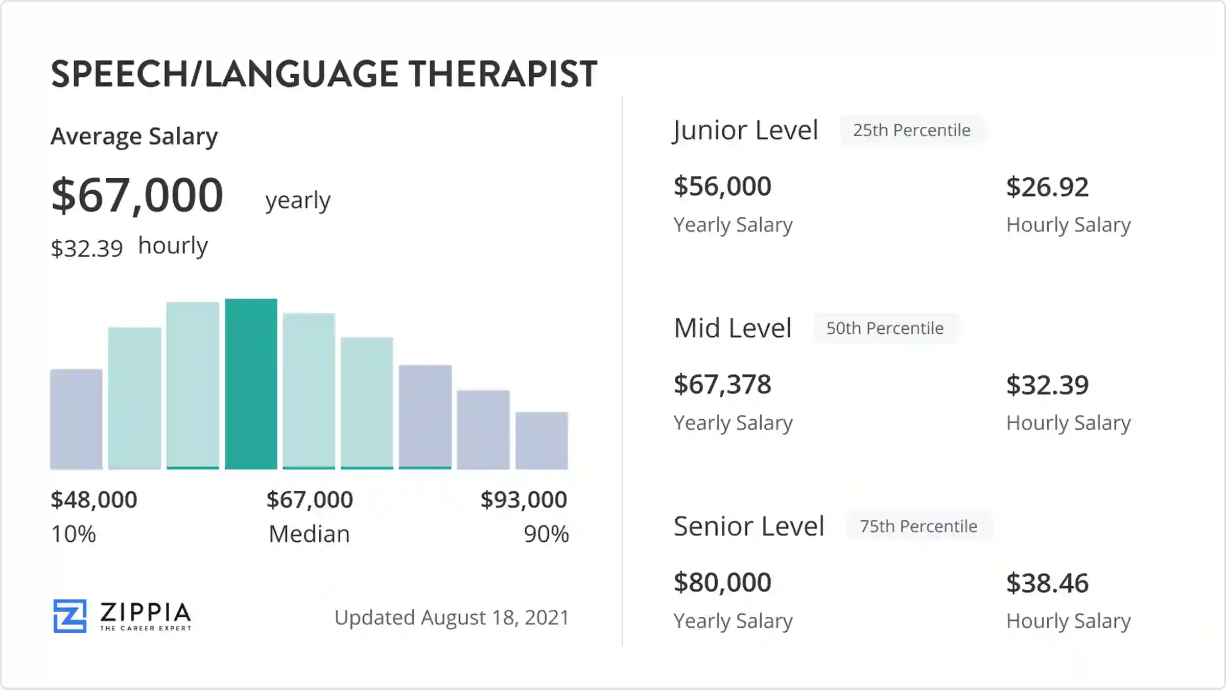 speech therapy salary