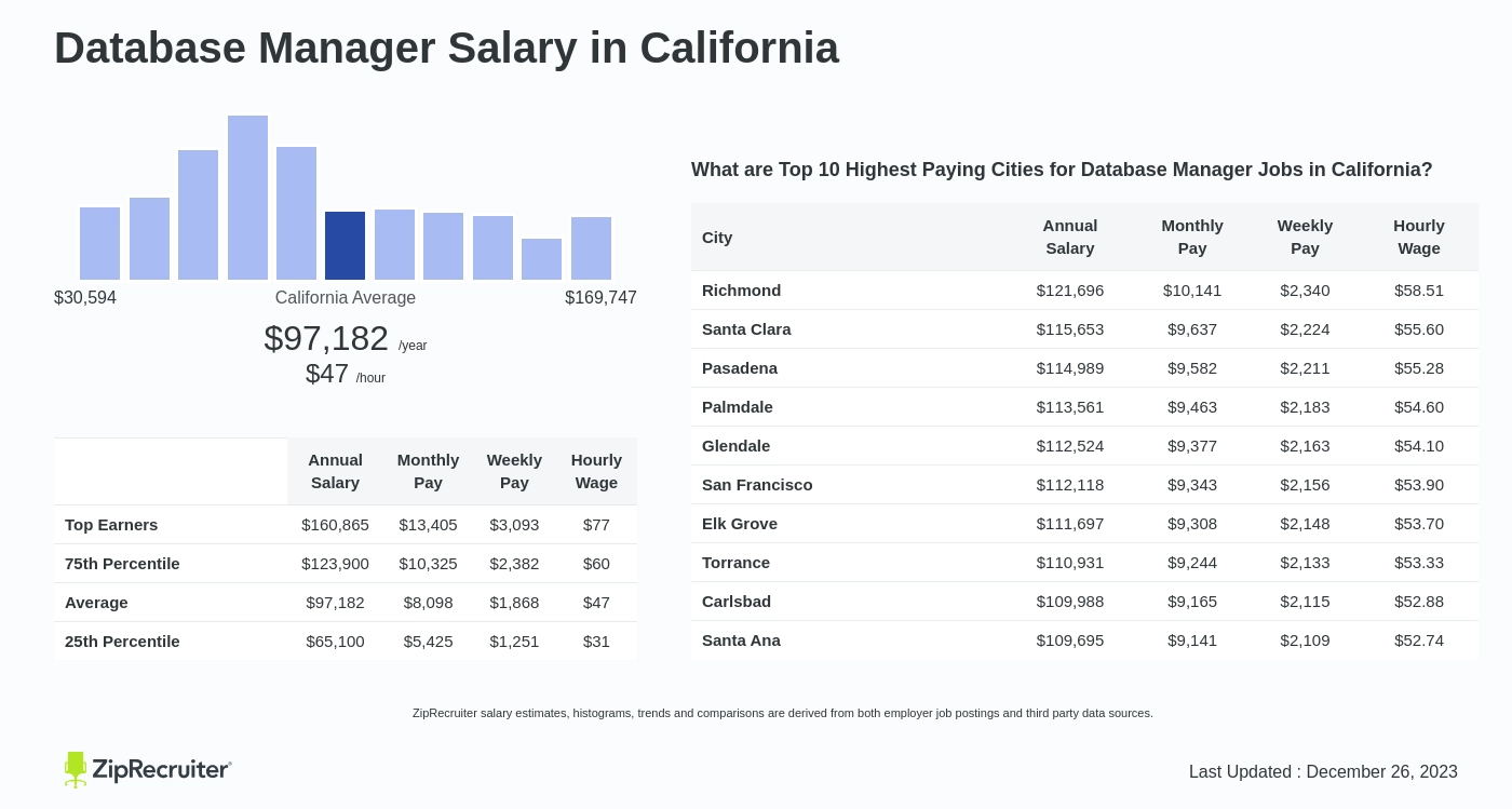 database manager salary