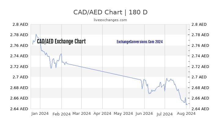cad to aed