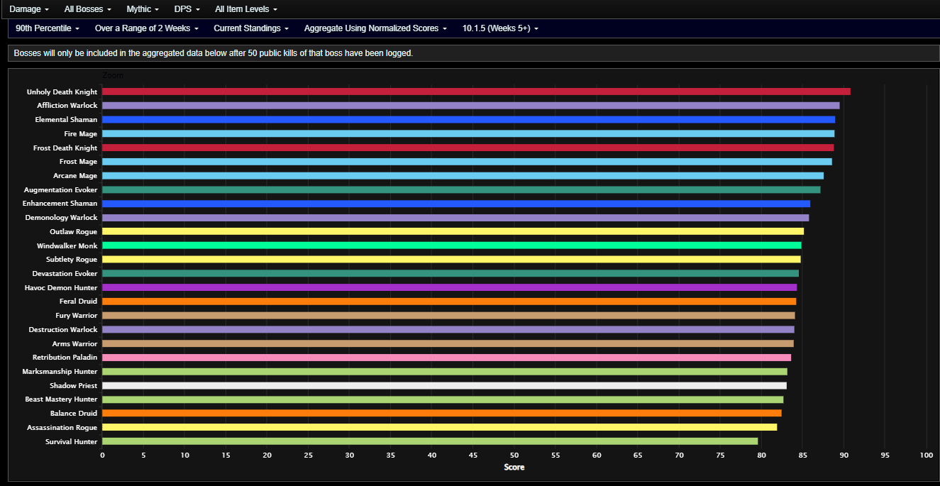 mythic dps tier list