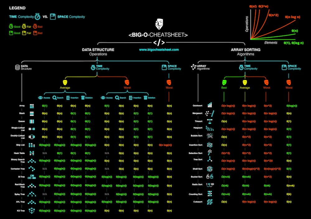 big o cheat sheet