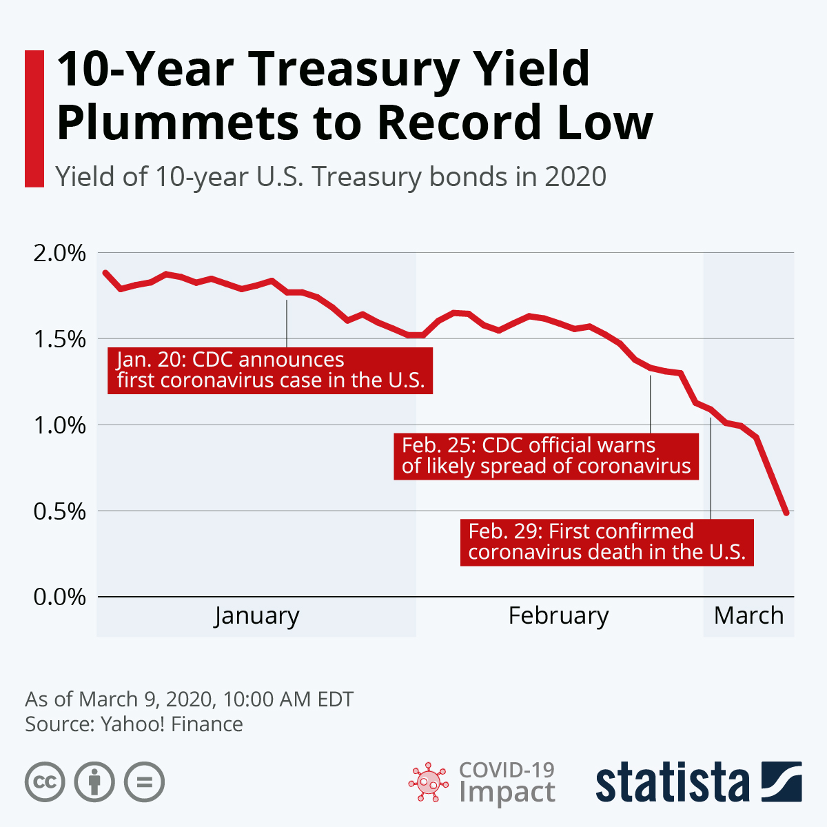 ten year treasury yield chart