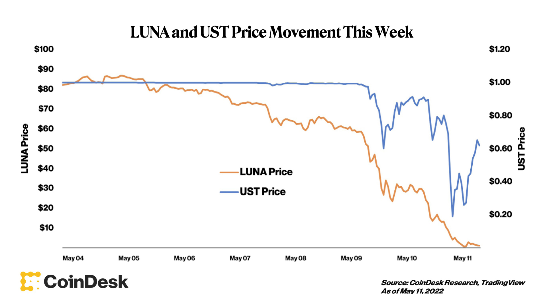 why luna coin is going down