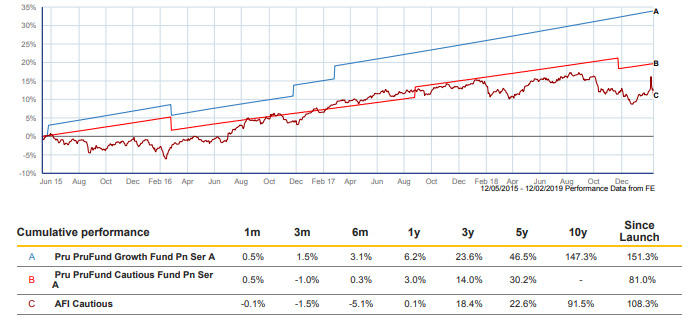 prufund growth