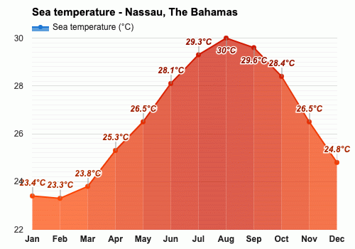 temperature in bahamas in july