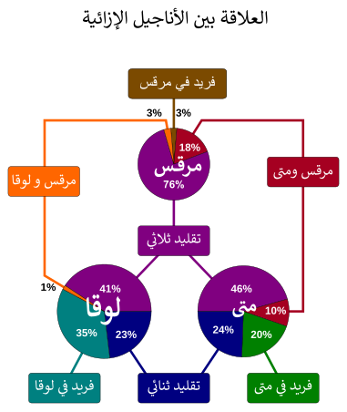 انجيل متى