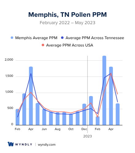 tennessee pollen count