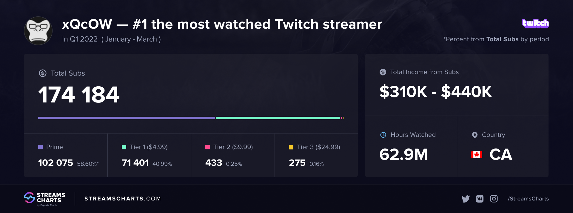 twitch subs stats