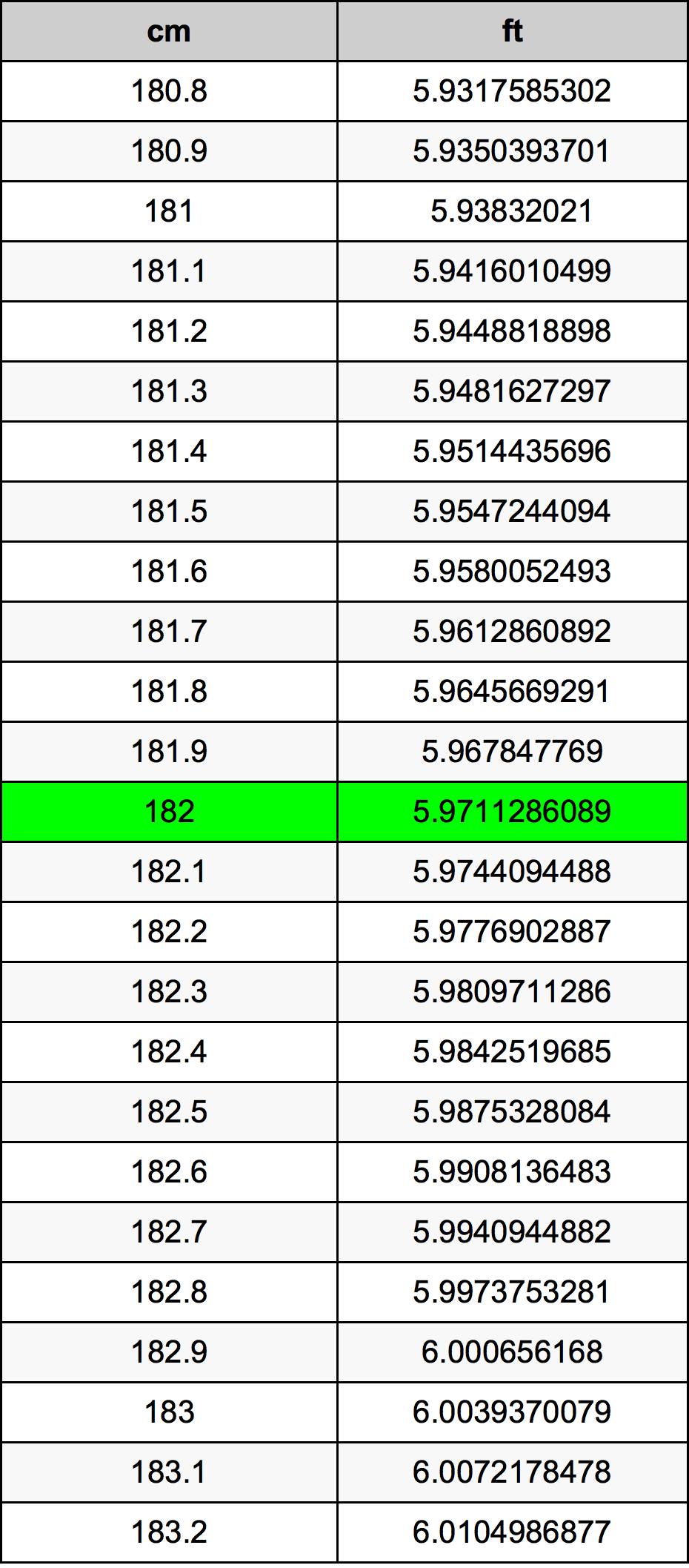 182 cm into feet