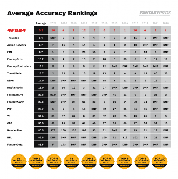 fantasy football rankings standard