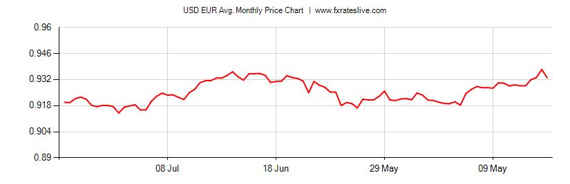 73 usd to eur