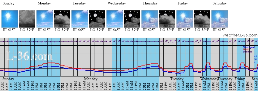 san leandro weather 10 day