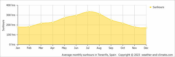 arona spain weather