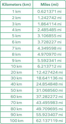 1.4 km to miles