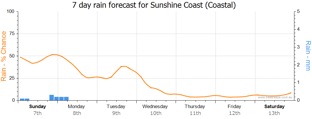 7day forecast sunshine coast