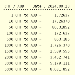 chf to aud