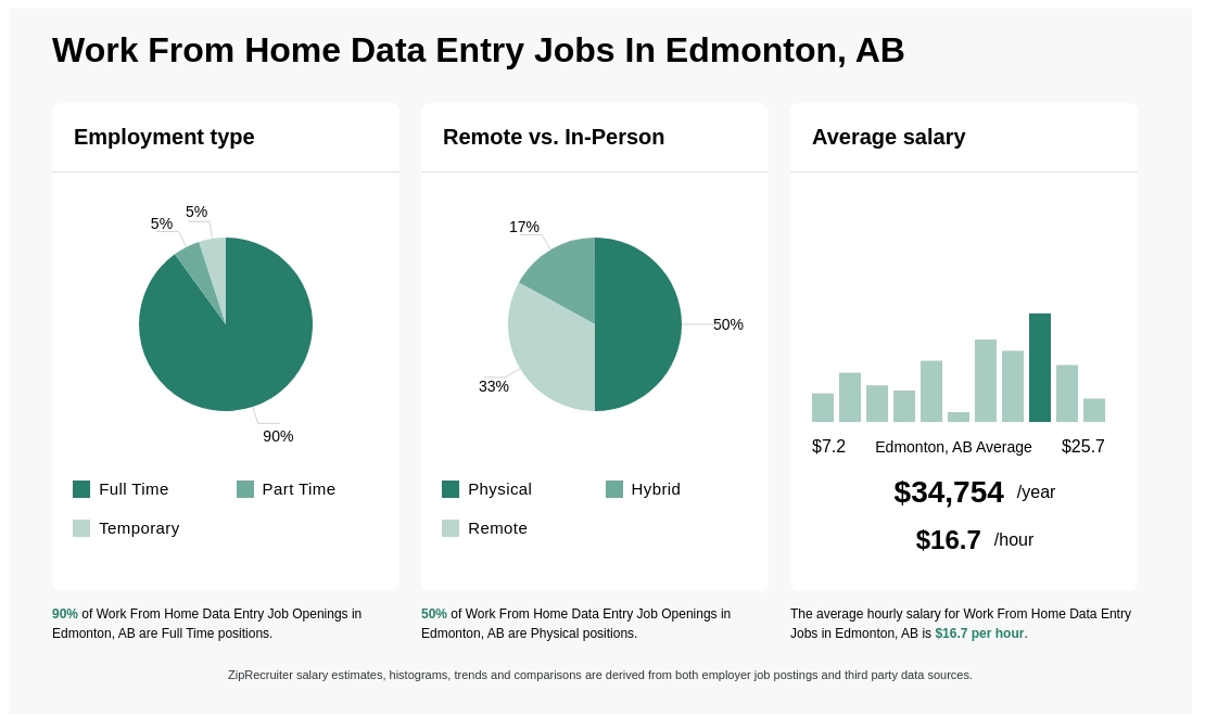 data entry jobs edmonton