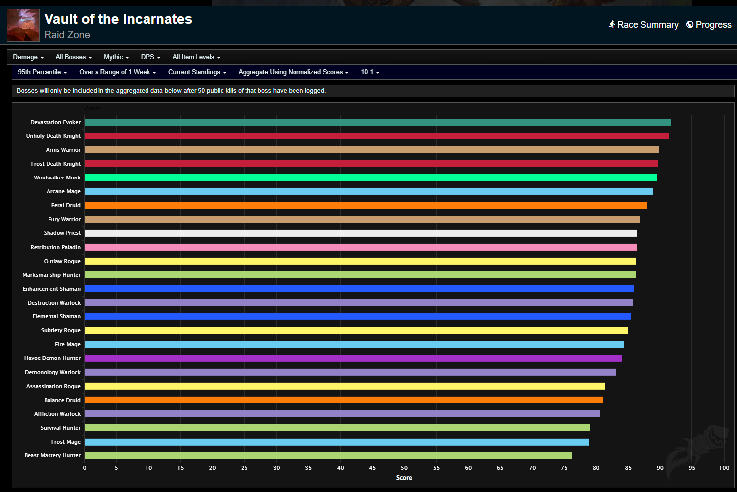 10.1 dps tier list