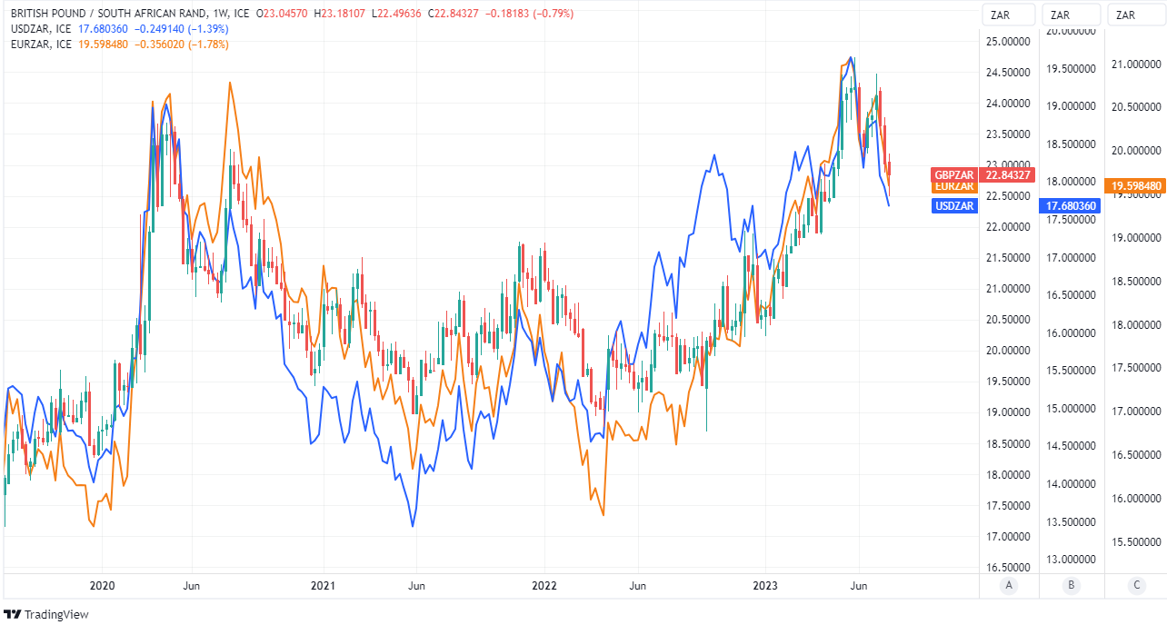 gbp to zar exchange rate live