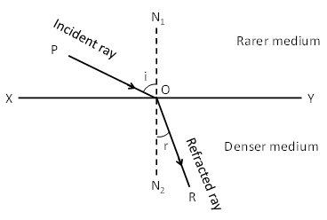 what is denser and rarer medium