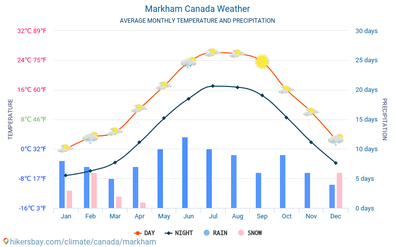 markham ontario weather