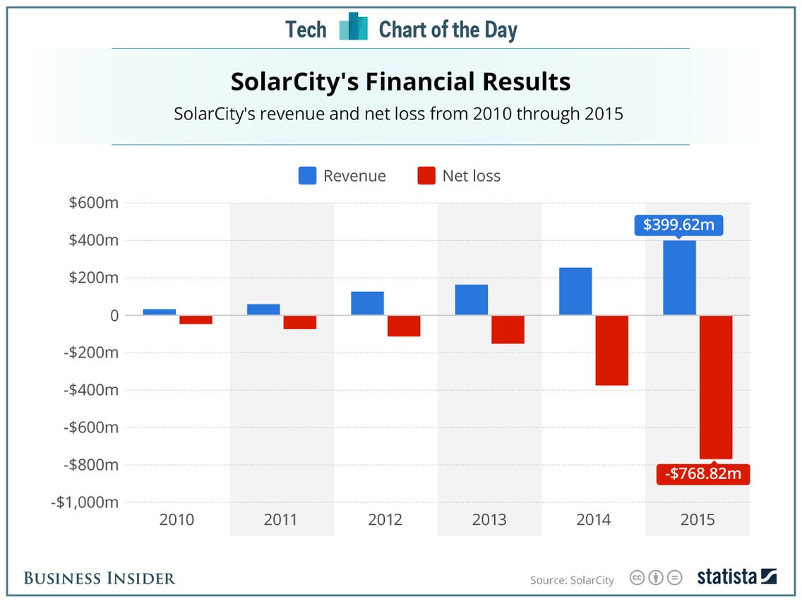 solarcity revenue