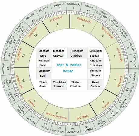 stars and rasi in tamil