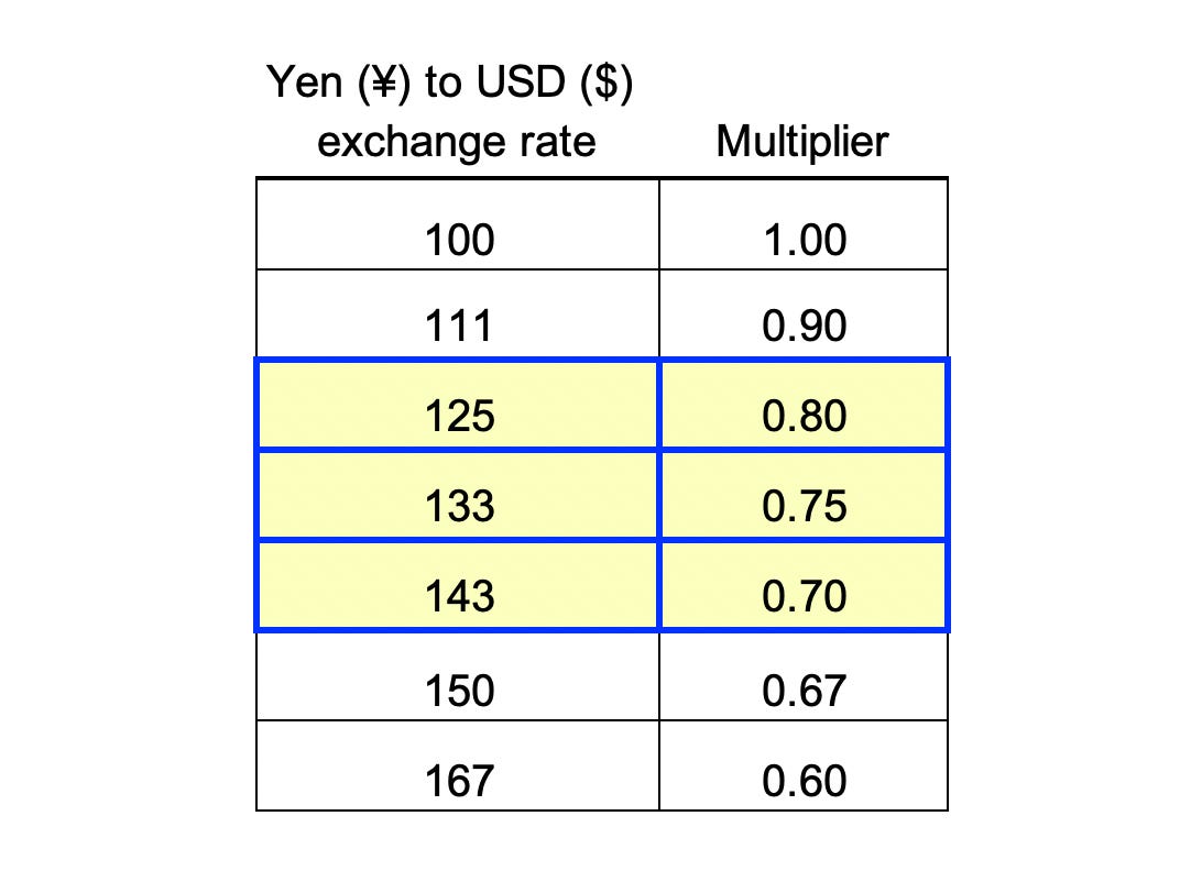 japanese yen dollar exchange rate