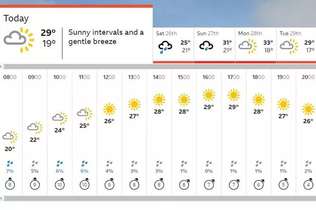 2 week forecast cornwall