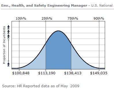 ehs supervisor salary