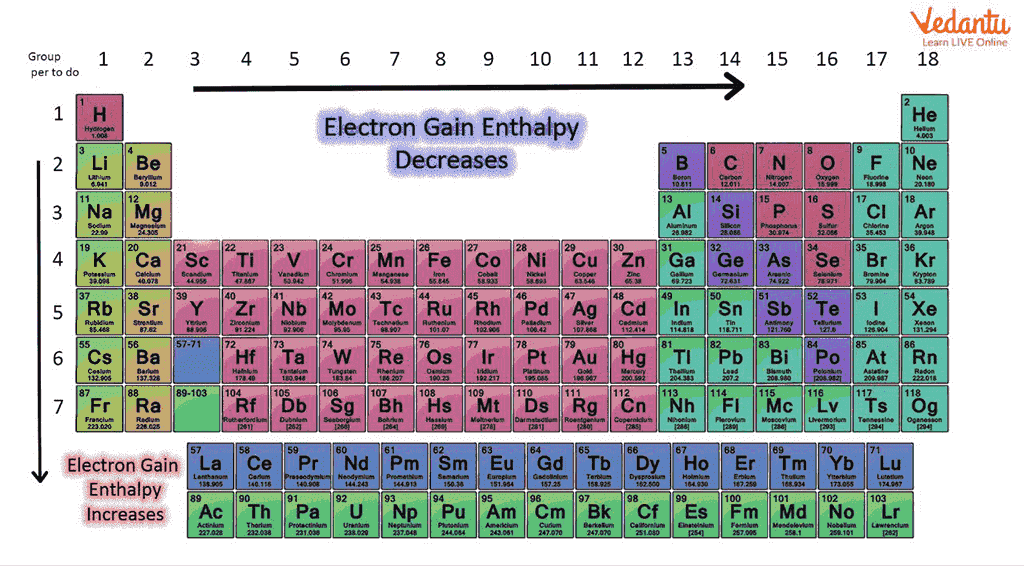 what do you mean by electron gain enthalpy