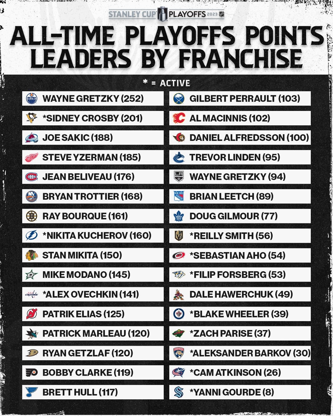 nhl playoff point leaders