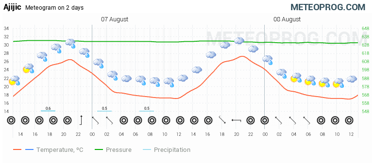 ajijic weather 14 day forecast